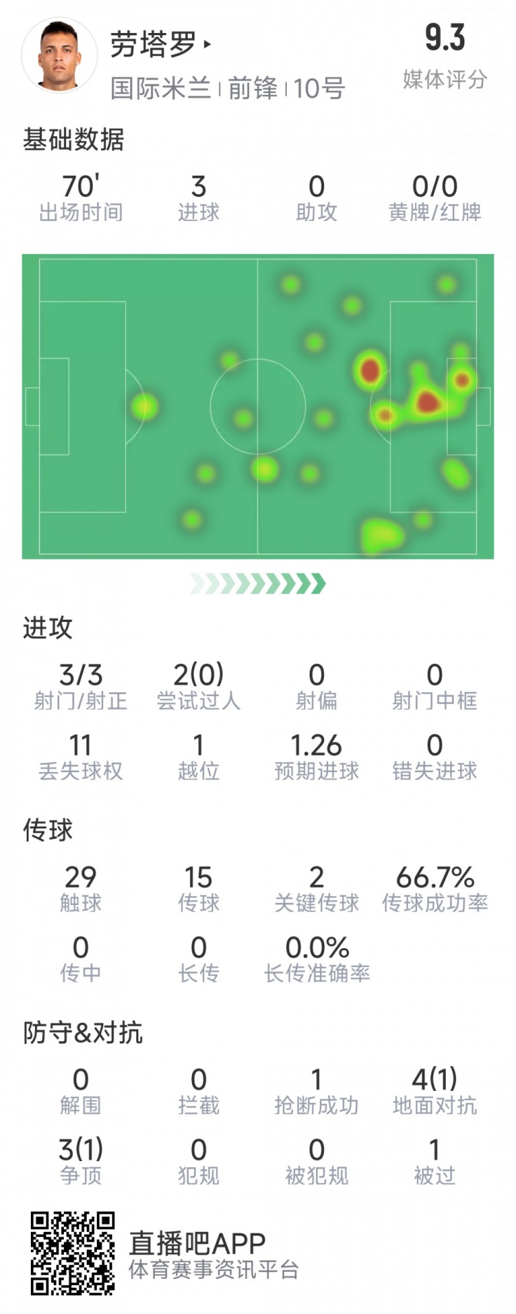 劳塔罗本场数据：3次射门完成帽子戏法，2次关键传球，评分9.3分