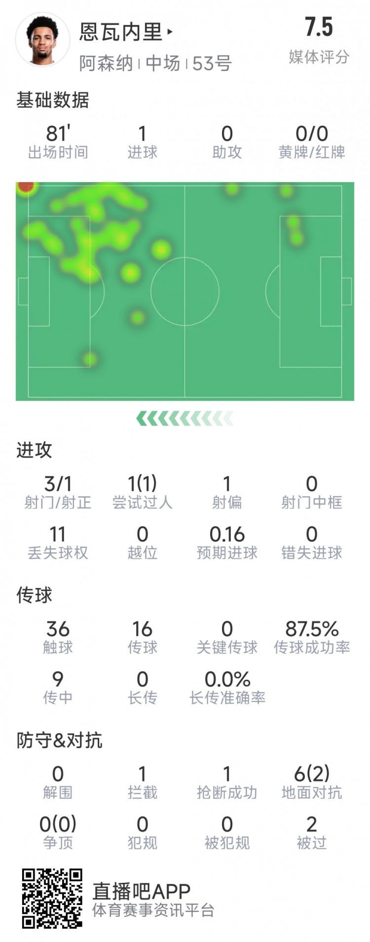 恩瓦内里本场数据：1粒进球，3射1正，1次过人，评分7.5分