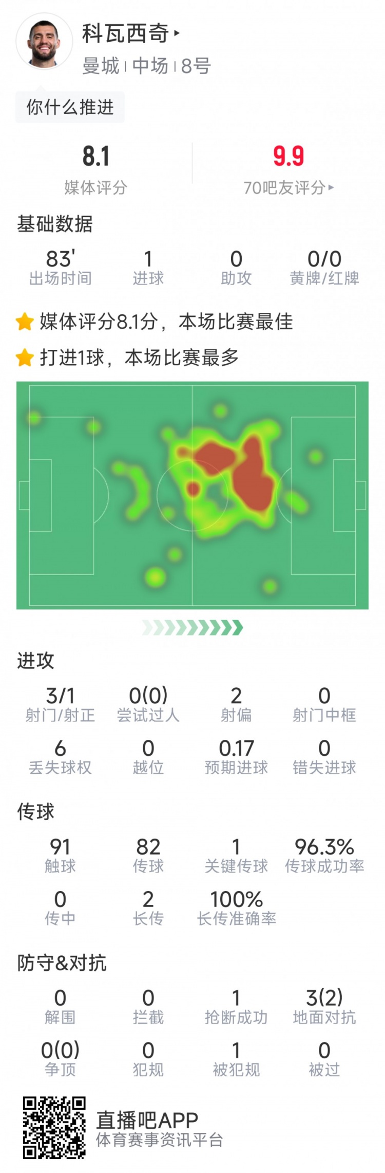 打进关键扳平进球，科瓦西奇本场数据：1进球，3射1正，评分8.1分