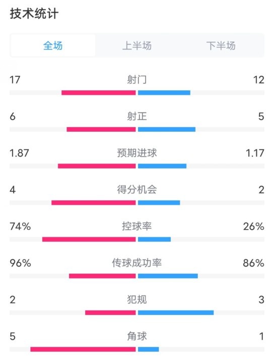 曼城3-1布鲁日全场数据：射门17-12，射正6-5，控球率74%-26%