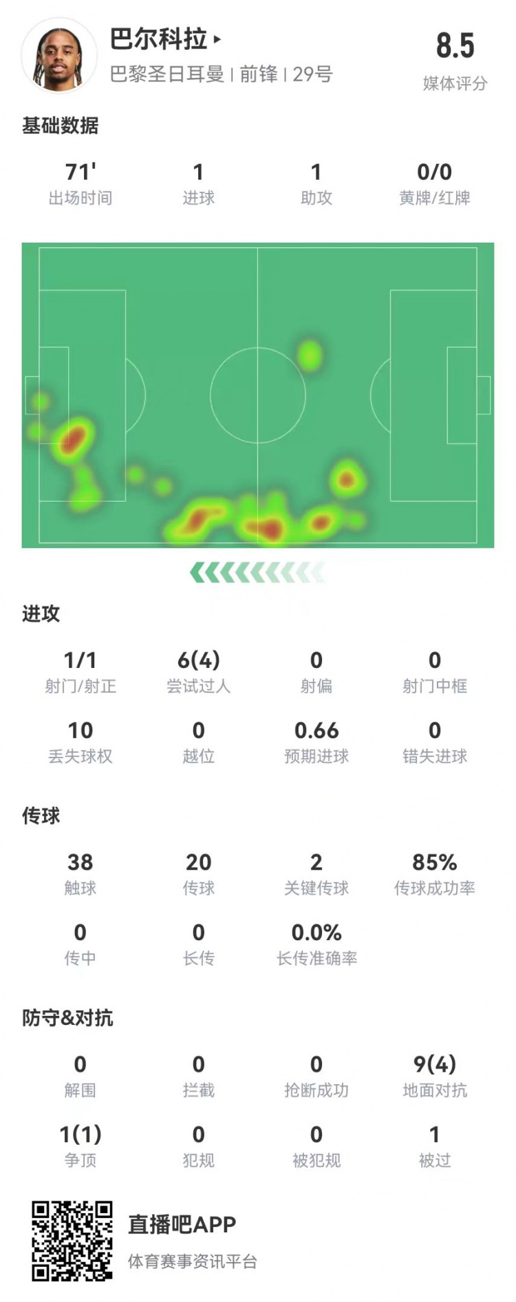 巴尔科拉本场数据：1球1助攻+2创造重大机会，获评8.5分