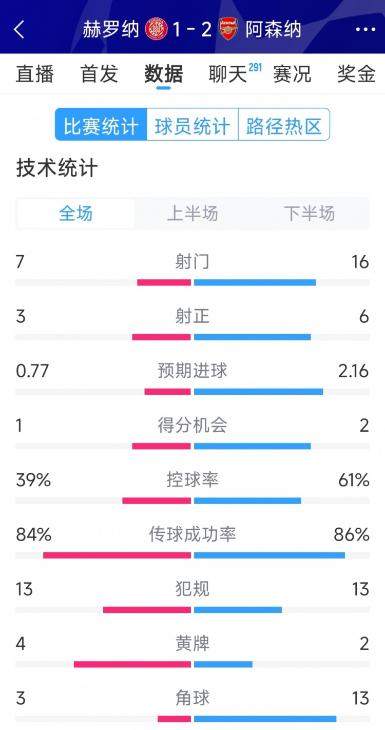 逆转取胜！阿森纳2-1赫罗纳全场数据：射门16-7，射正6-3