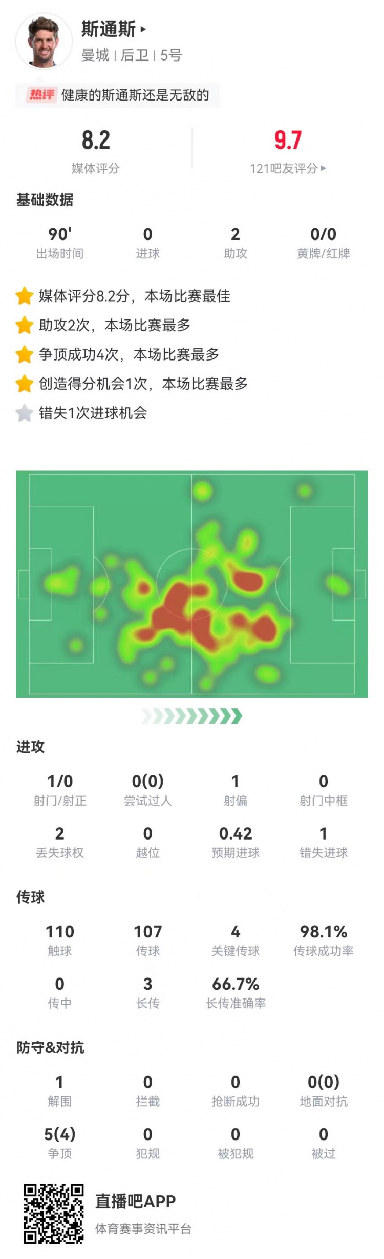 斯通斯本场2送助攻+1失良机+4关键传球，获评8.2分全场最高