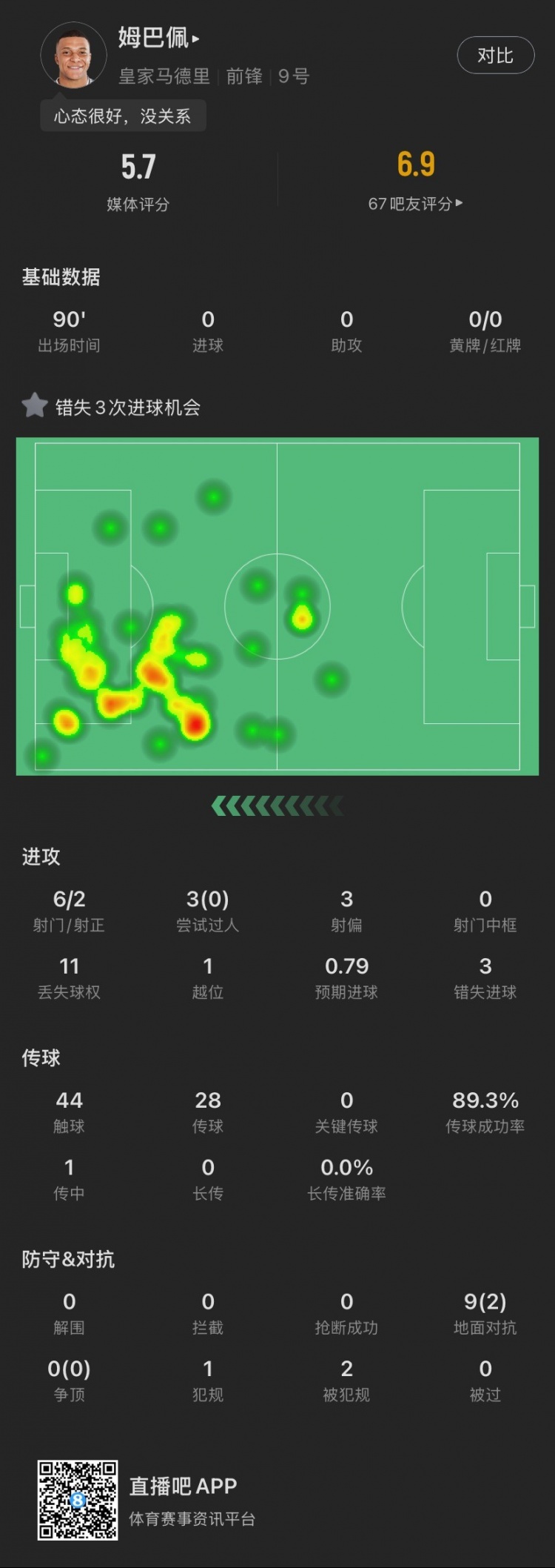 姆巴佩本场：错失3次良机，3次过人0成功，1越位，5.7分全场最低