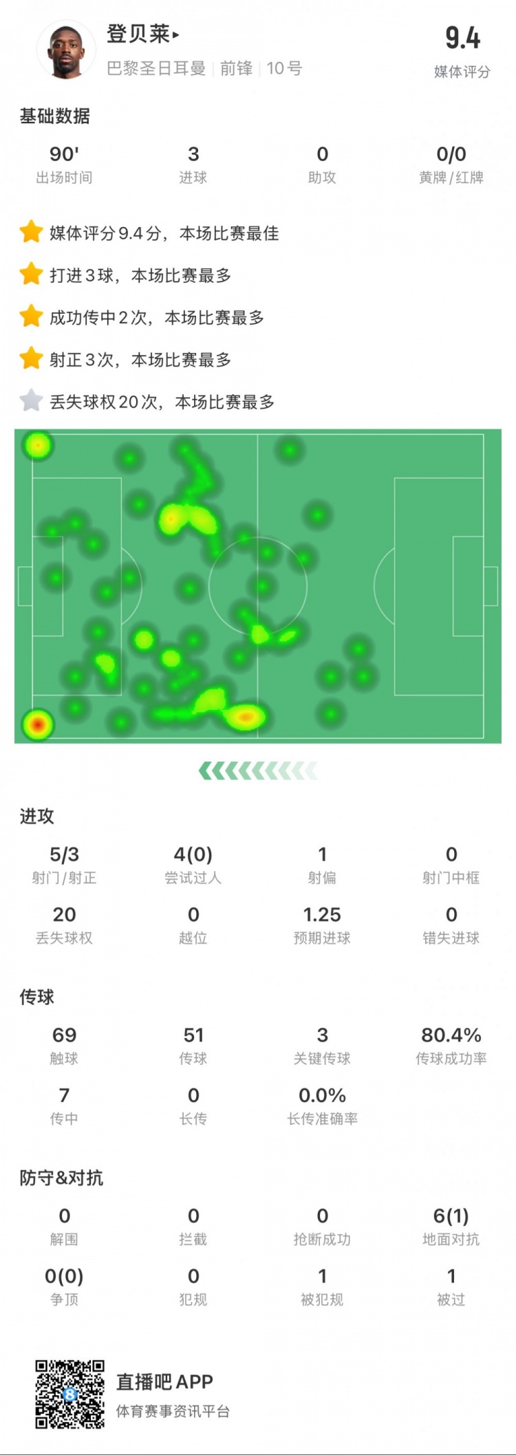 登贝莱本场数据：5次射门打进3球，3次关键传球