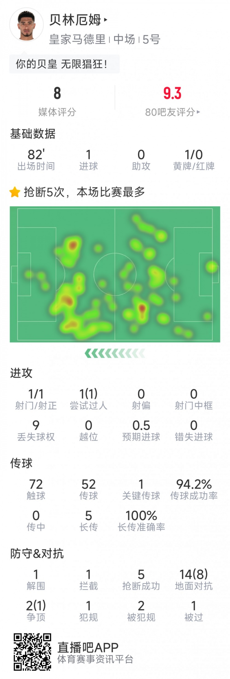 贝林厄姆本场数据：1粒进球，5次抢断，1关键传球，评分8分