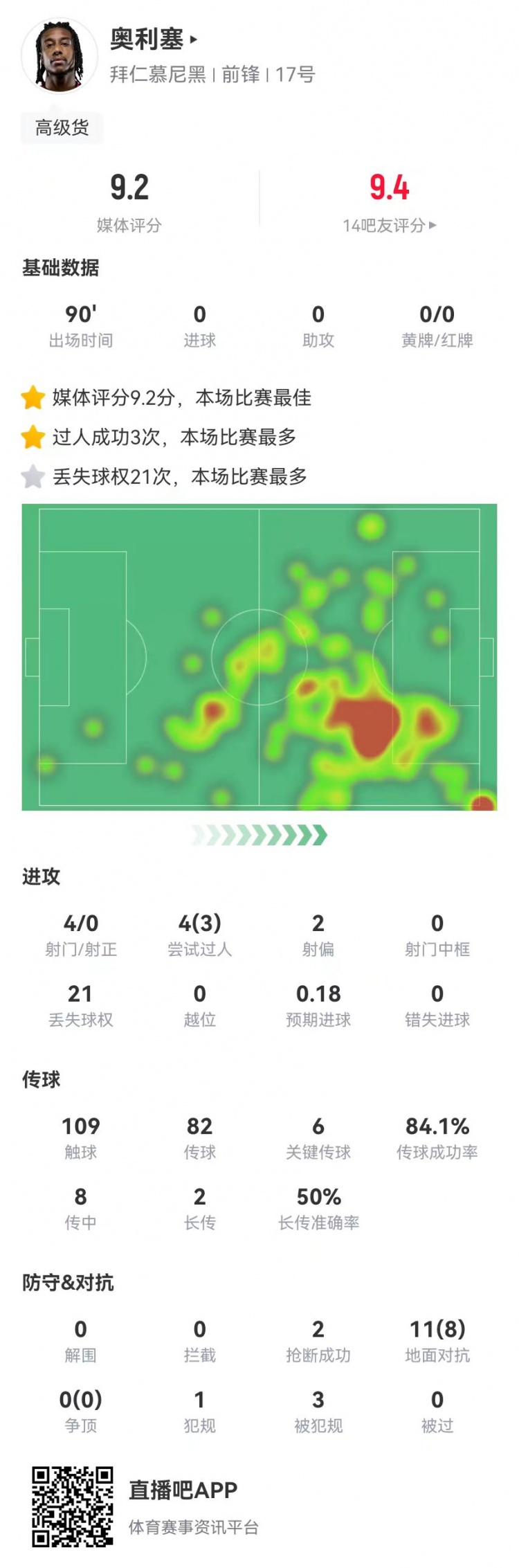 奥利塞本场6关键传球+2造良机+8成功对抗+3造犯规，9.2分全场最高