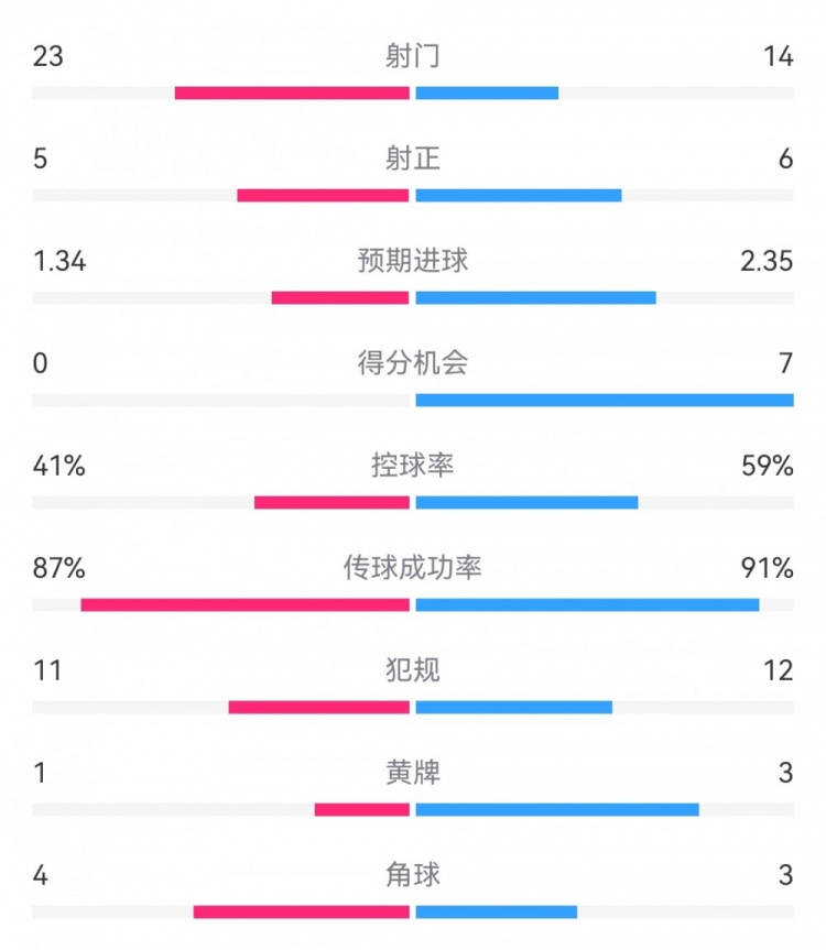 皇马3-0布雷斯特数据：射门14-23，射正6-5，得分机会7-0