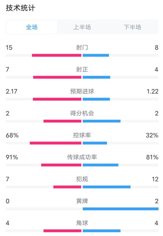 巴萨2-2亚特兰大全场数据：射门15-8，射正7-4，控球率68%-32%