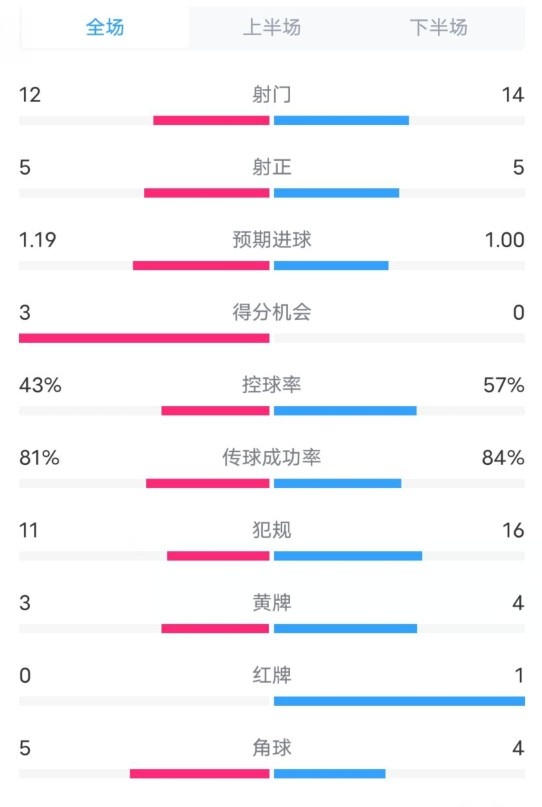 萨格勒布迪纳摩2-1米兰数据：射门12-14，射正5-5，控球率43%-57%