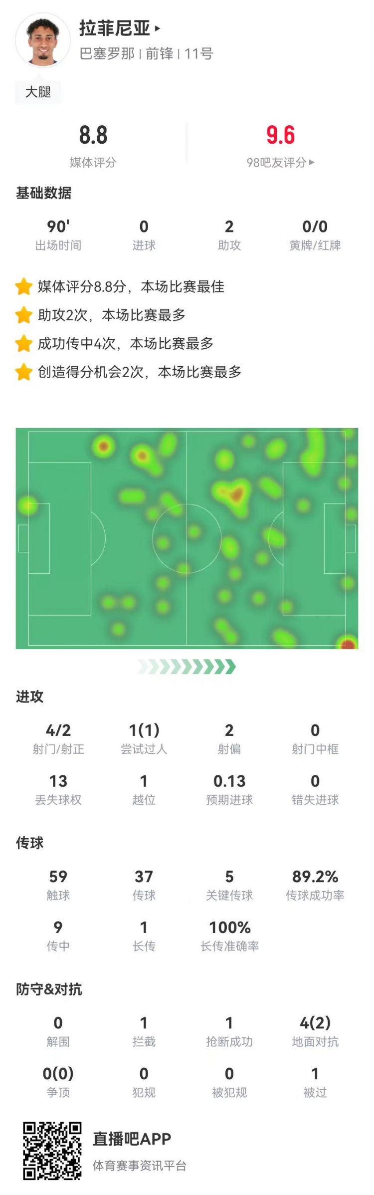 拉菲尼亚本场数据：4射2正+2助攻+5关键传球，8.8分全场最高