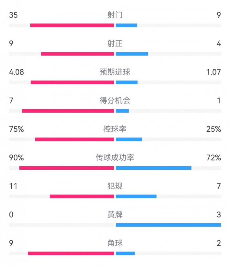 拜仁3-1布拉迪斯拉发数据：射门35-9，射正9-4，得分机会7-1