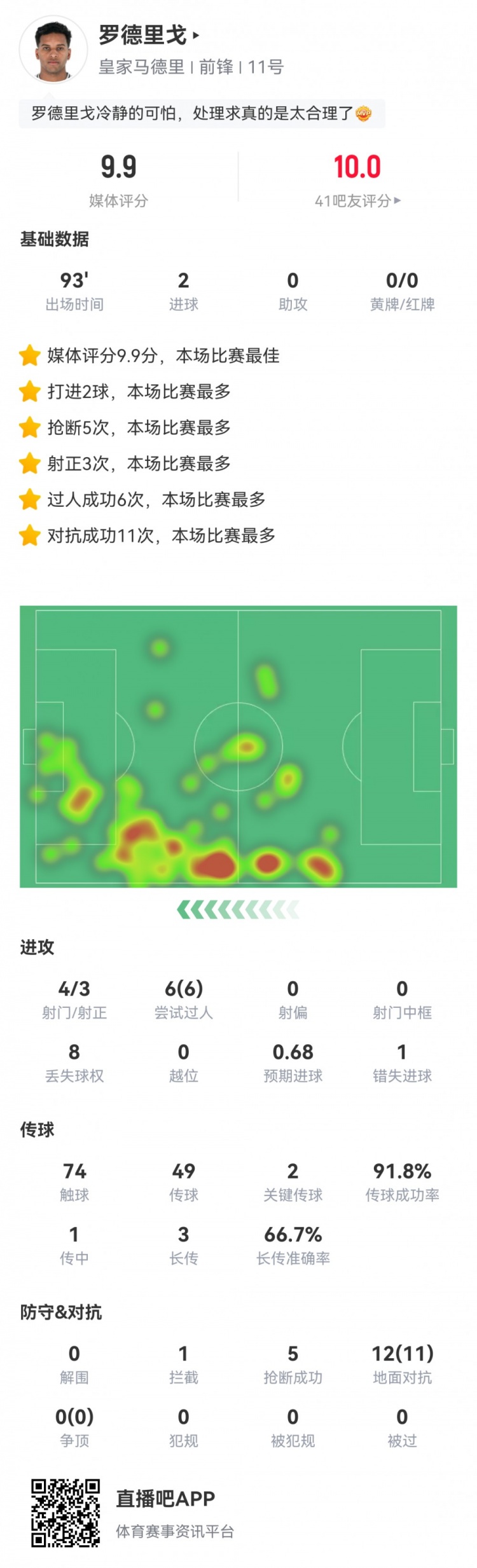 罗德里戈数据：2粒进球，6次过人全成功，11次成功对抗，评分9.9