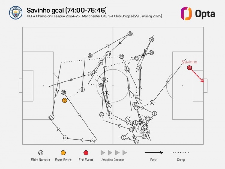 传进球门！萨维尼奥进球前曼城共传导42次，是欧冠有统计以来最多