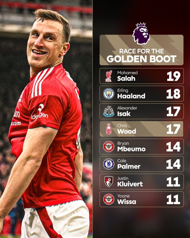 最新英超射手榜：萨拉赫19球、哈兰德18球，伊萨克&伍德17球