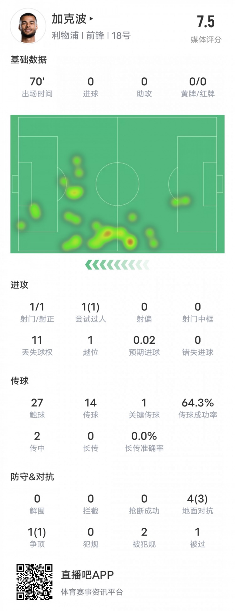 加克波本场比赛数据：1造点1过人成功1关键传球，评分7.5