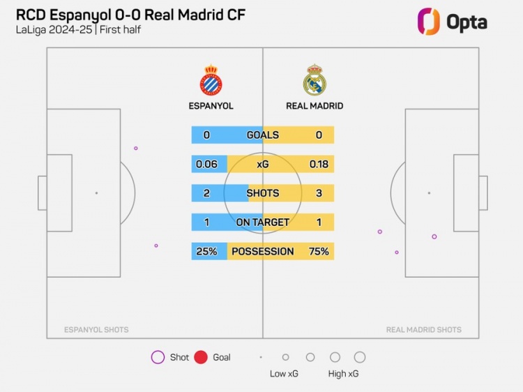 半场0-0！皇马上半场仅3射门，追平本赛季客场上半场最少纪录