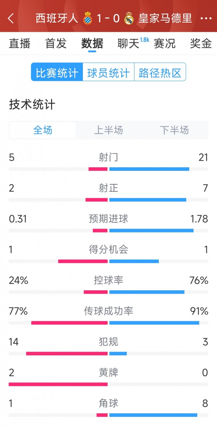 皇马0-1西班牙人全场数据：射门21-5，射正7-2，皇马控球率76%