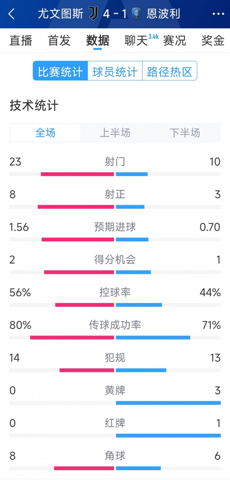 逆转大胜！尤文4-1恩波利全场数据：射门23-10，射正8-3