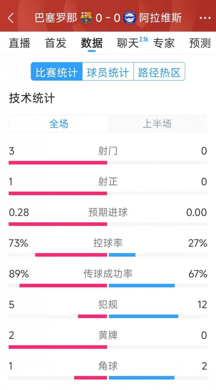 沉闷，巴萨vs阿拉维斯半场数据：射门3-0，射正1-0，犯规5-12