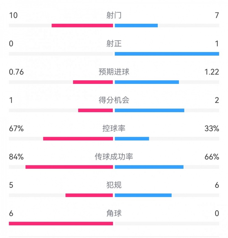 曼联半场0-0水晶宫：射门10-7，射正0-1，得分机会1-2，角球6-0