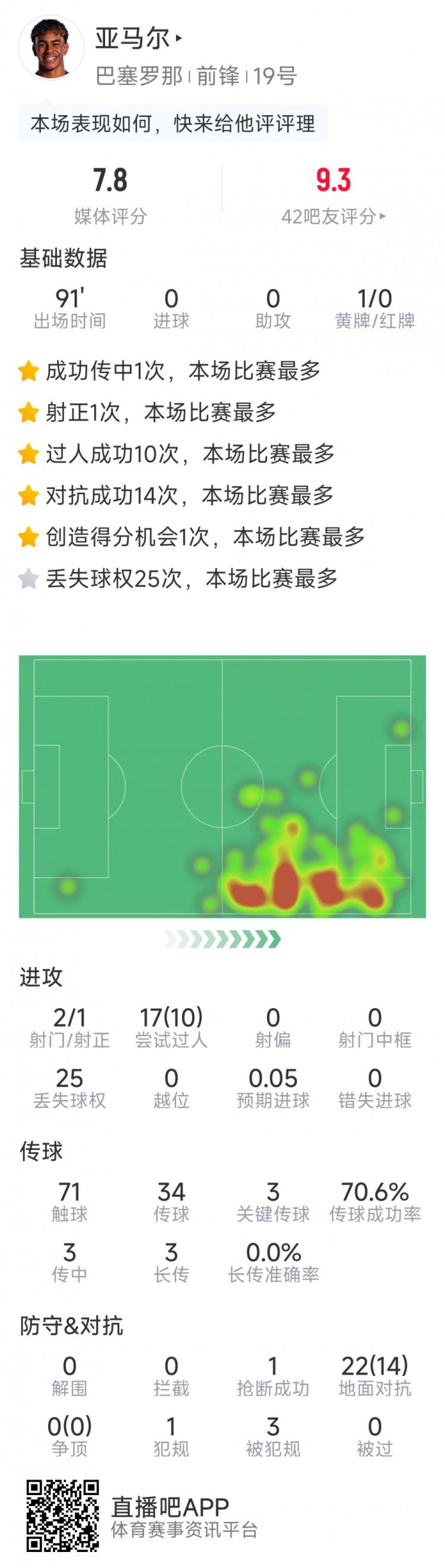 无解，亚马尔本场数据：2射1正，10次成功过人，3次关键传球