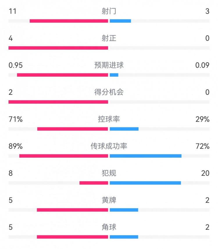 巴萨1-0阿拉维斯数据：射门11-3射正4-0，得分机会2-0，犯规8-20