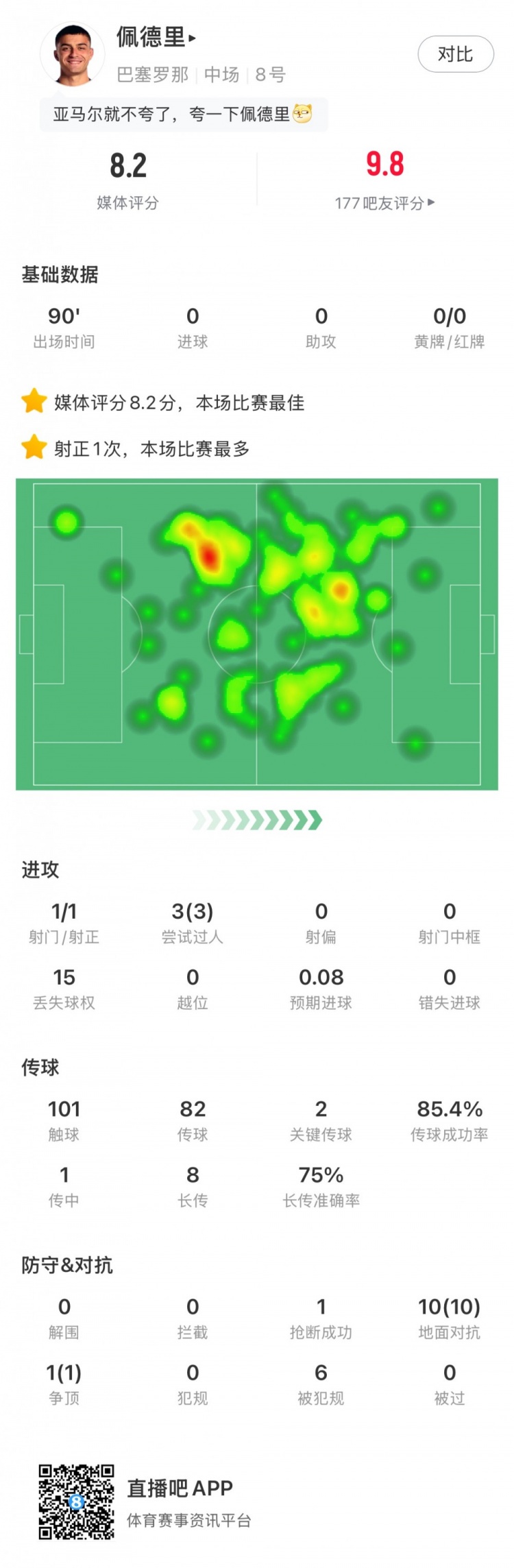 佩德里全场数据：评分8.2全场最高 3次过人&10次地面对抗全部成功