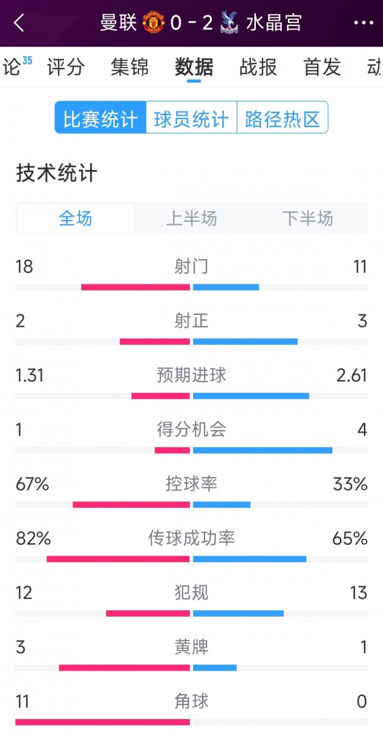 效率低，曼联0-2水晶宫全场数据：射门18-11，射正2-3，角球11-0