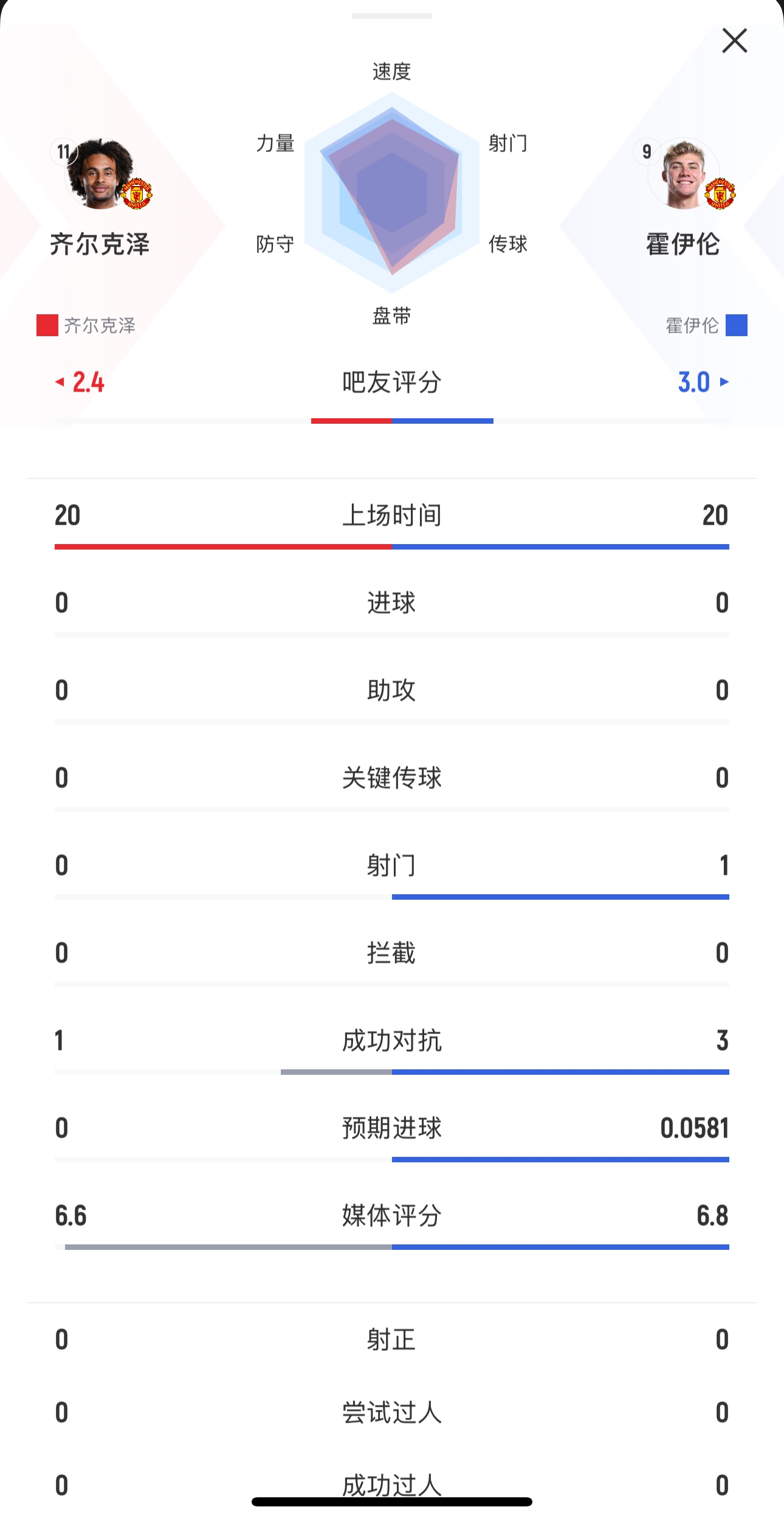 本场均替补出战20分钟！齐尔克泽0射门，霍伊伦1射0正