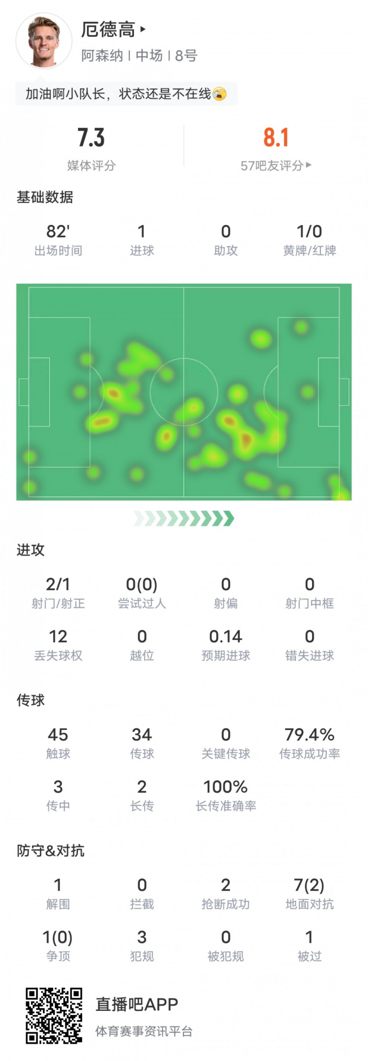 厄德高本场比赛数据：1进球2抢断1解围1黄牌，评分7.3