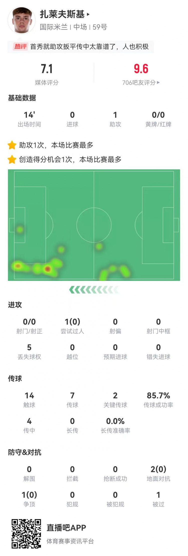 首秀送助攻！扎莱夫斯基本场替补1助攻+2关键传球 获评7.1分