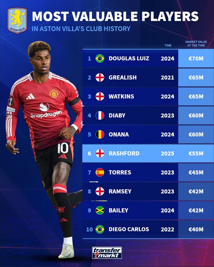 维拉队史德转身价榜：路易斯7000万欧居首，拉什福德5500万欧第6