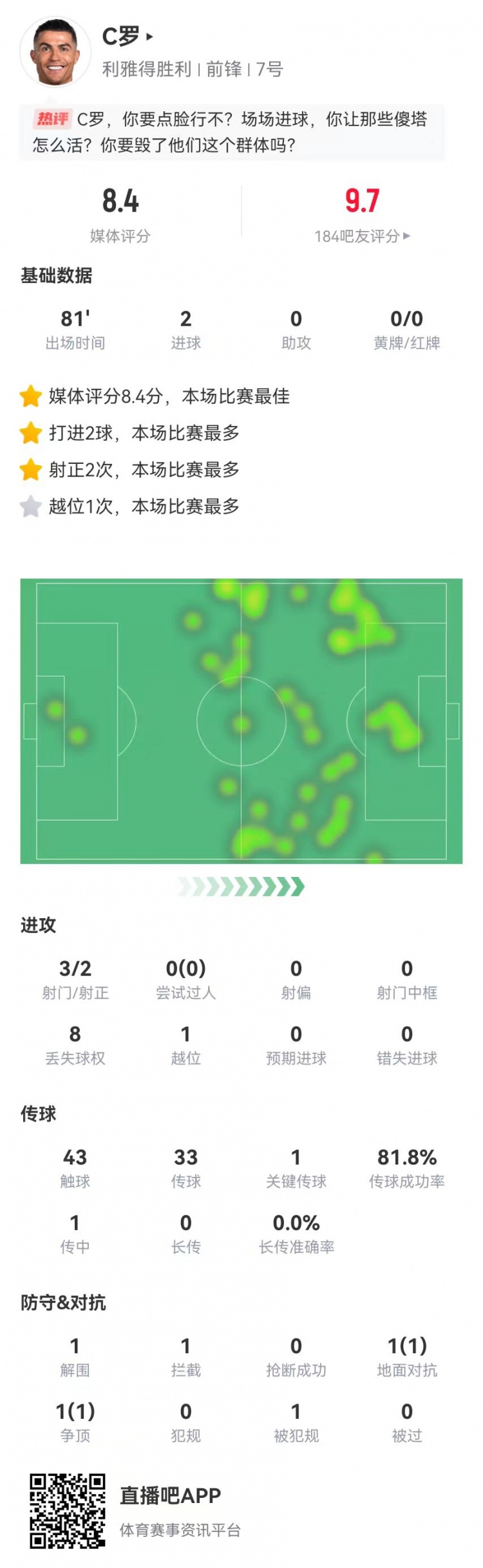 C罗本场数据：3射2正进2球+1关键传球，获评8.4分全场最高