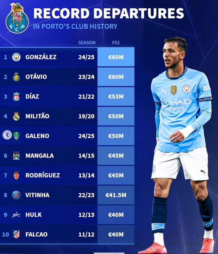 波尔图队史卖人榜：冈萨雷斯&奥塔维奥居首，迪亚斯、米利唐在列
